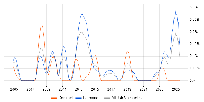 Job vacancy trend for Security Tester in the West Midlands Job vacancy trend for Security Tester in the West Midlands