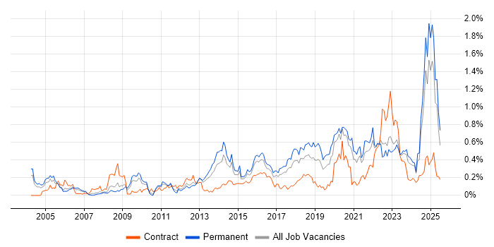 Job vacancy trend for Security Testing in the West Midlands Job vacancy trend for Security Testing in the West Midlands