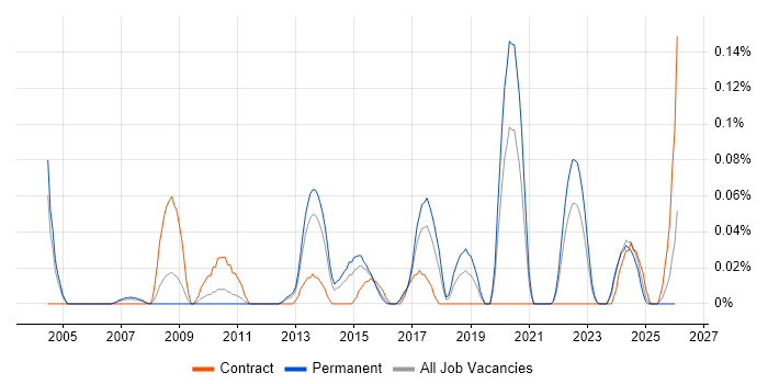 SEEBURGER job vacancy trend in the West Midlands