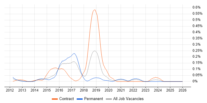Selenium Automation Tester job vacancy trend in the West Midlands