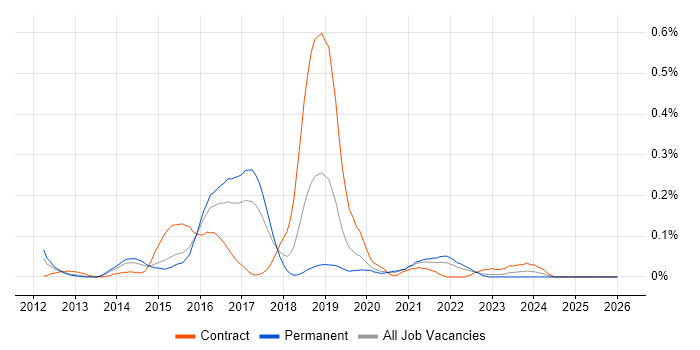 Selenium Tester job vacancy trend in the West Midlands