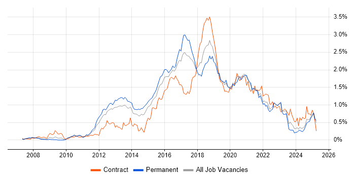 Job vacancy trend for Selenium in the West Midlands Job vacancy trend for Selenium in the West Midlands