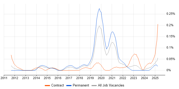 Job vacancy trend for Self-Awareness in the West Midlands