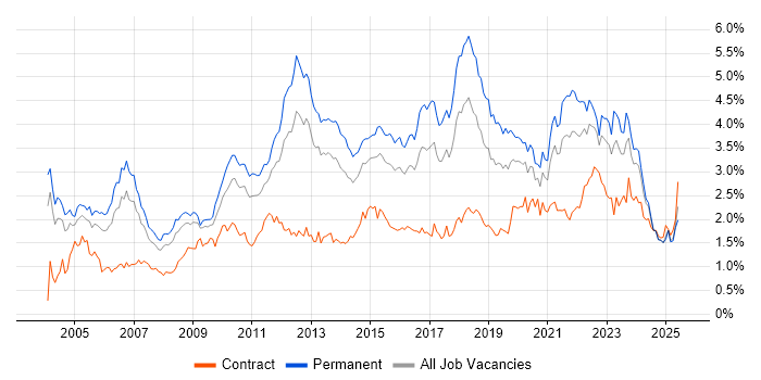 Job vacancy trend for Self-Motivation in the West Midlands Job vacancy trend for Self-Motivation in the West Midlands