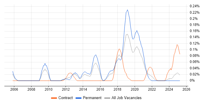 Job vacancy trend for SELinux in the West Midlands Job vacancy trend for SELinux in the West Midlands