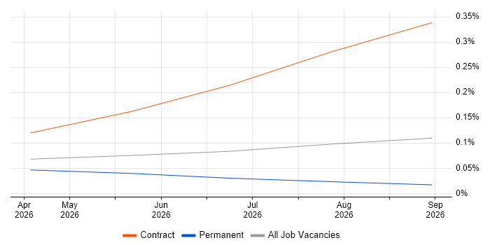 Semantic Kernel job vacancy trend in the West Midlands