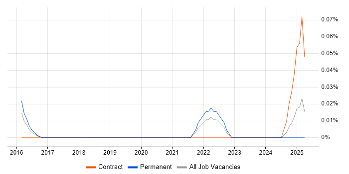 Job vacancy trend for SendGrid in the West Midlands