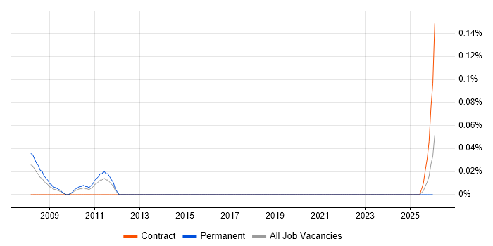 Senior ABAP Consultant job vacancy trend in the West Midlands