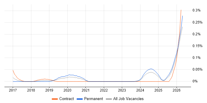 Senior Agile Delivery Manager job vacancy trend in the West Midlands