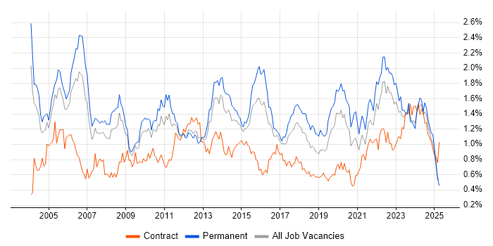 Job vacancy trend for Senior Analyst in the West Midlands