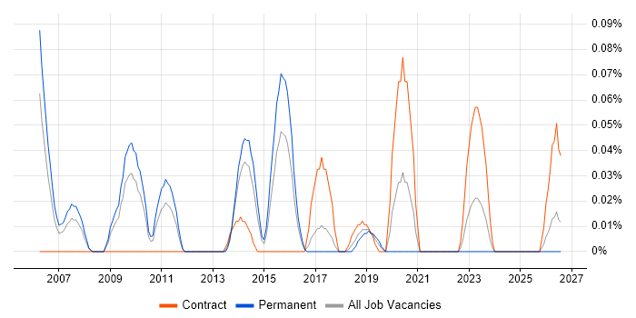 Senior Applications Project Manager job vacancy trend in the West Midlands