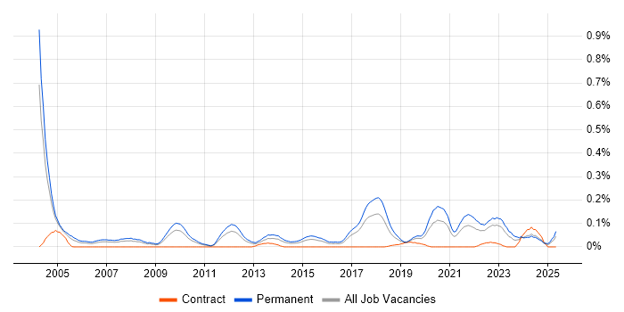 Job vacancy trend for Senior Applications Support in the West Midlands Job vacancy trend for Senior Applications Support in the West Midlands