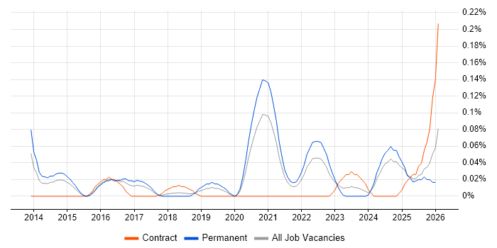Senior Automation Engineer job vacancy trend in the West Midlands