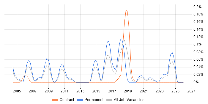 Senior Automation Tester job vacancy trend in the West Midlands