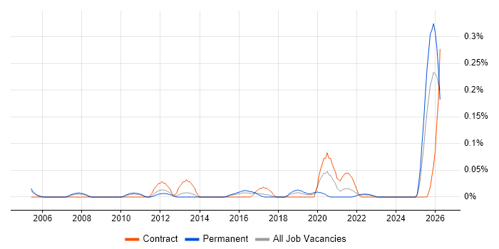 Senior Bid Manager job vacancy trend in the West Midlands