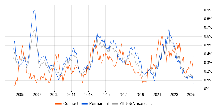 Job vacancy trend for Senior Business Analyst in the West Midlands Job vacancy trend for Senior Business Analyst in the West Midlands