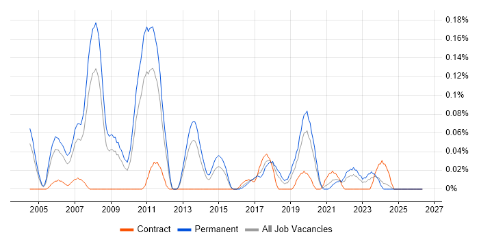 Senior Business Intelligence Consultant job vacancy trend in the West Midlands