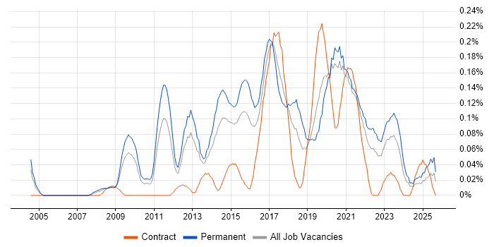 Senior Business Intelligence Developer job vacancy trend in the West Midlands Senior Business Intelligence Developer job vacancy trend in the West Midlands