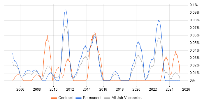 Job vacancy trend for Senior Business Systems Analyst in the West Midlands Job vacancy trend for Senior Business Systems Analyst in the West Midlands