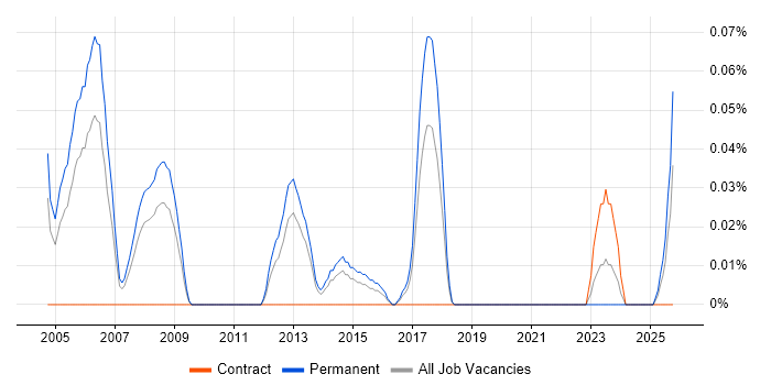 Senior C Developer job vacancy trend in the West Midlands