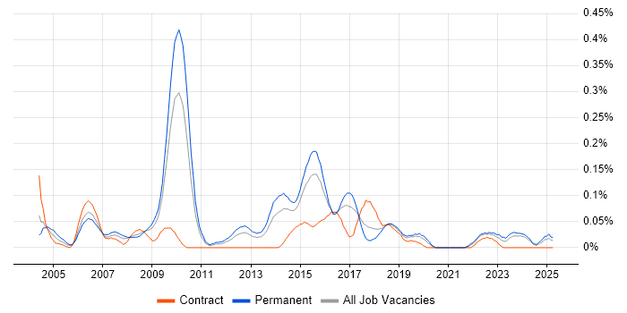 Job vacancy trend for Senior Cisco Network Engineer in the West Midlands Job vacancy trend for Senior Cisco Network Engineer in the West Midlands
