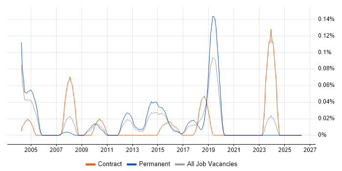 Senior Citrix Engineer job vacancy trend in the West Midlands