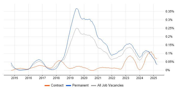 Job vacancy trend for Senior Cloud Engineer in the West Midlands