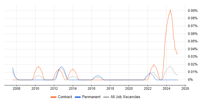 Job vacancy trend for Senior Commercial Manager in the West Midlands Job vacancy trend for Senior Commercial Manager in the West Midlands