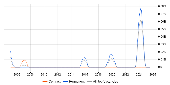Job vacancy trend for Senior Configuration Manager in the West Midlands
