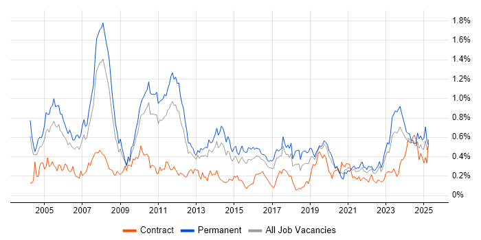 Job vacancy trend for Senior Consultant in the West Midlands