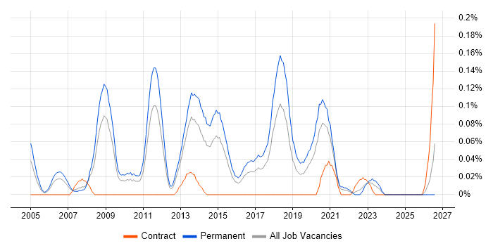 Senior C# Software Engineer job vacancy trend in the West Midlands