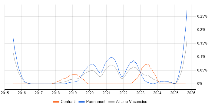 Senior Cybersecurity Analyst job vacancy trend in the West Midlands Senior Cybersecurity Analyst job vacancy trend in the West Midlands