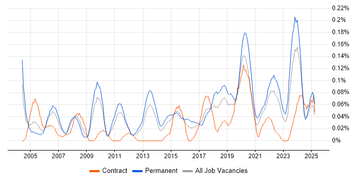 Job vacancy trend for Senior Data Analyst in the West Midlands Job vacancy trend for Senior Data Analyst in the West Midlands
