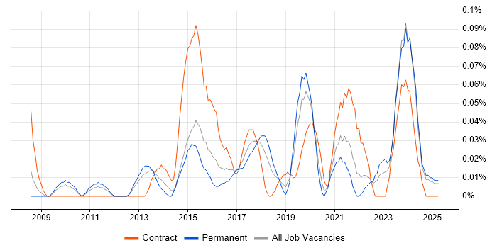 Job vacancy trend for Senior Data Architect in the West Midlands Job vacancy trend for Senior Data Architect in the West Midlands