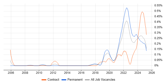 Job vacancy trend for Senior Data Engineer in the West Midlands Job vacancy trend for Senior Data Engineer in the West Midlands