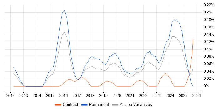 Senior Data Scientist job vacancy trend in the West Midlands