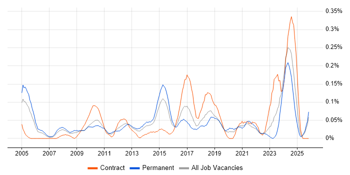 Senior Delivery Manager job vacancy trend in the West Midlands