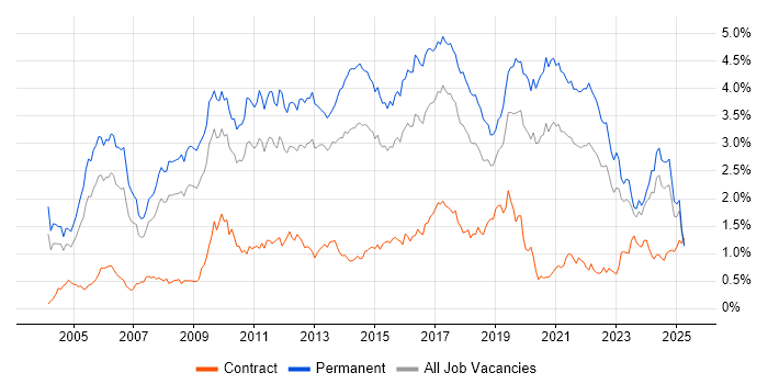 Job vacancy trend for Senior Developer in the West Midlands