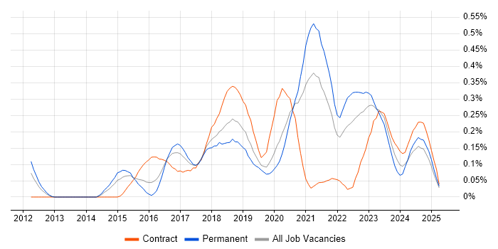 Job vacancy trend for Senior DevOps Engineer in the West Midlands Job vacancy trend for Senior DevOps Engineer in the West Midlands