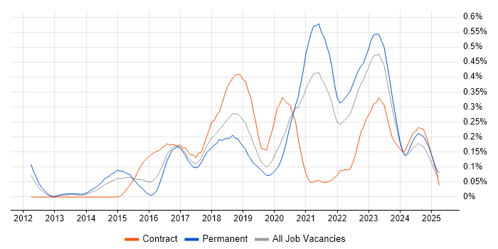 Job vacancy trend for Senior DevOps in the West Midlands Job vacancy trend for Senior DevOps in the West Midlands