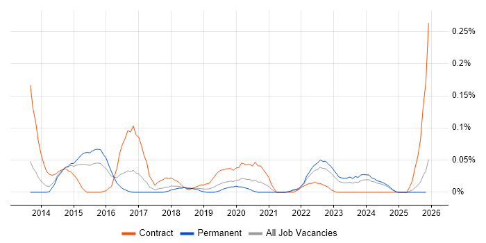 Senior Digital Analyst job vacancy trend in the West Midlands