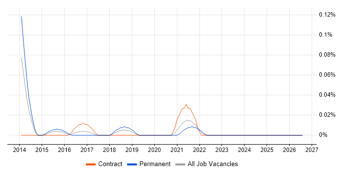 Senior Digital Architect job vacancy trend in the West Midlands