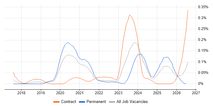 Senior Dynamics 365 Developer job vacancy trend in the West Midlands