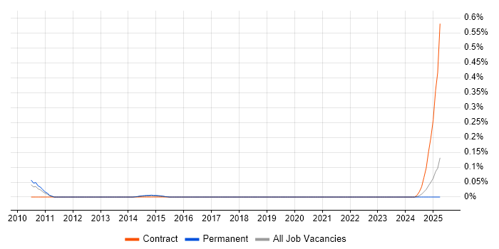 Job vacancy trend for Senior Engagement Manager in the West Midlands Job vacancy trend for Senior Engagement Manager in the West Midlands