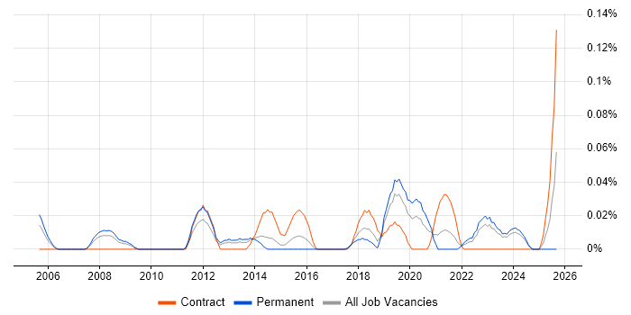 Senior Enterprise Architect job vacancy trend in the West Midlands