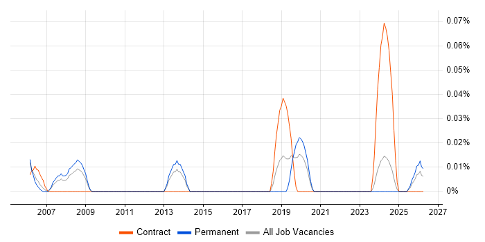 Senior ERP Consultant job vacancy trend in the West Midlands