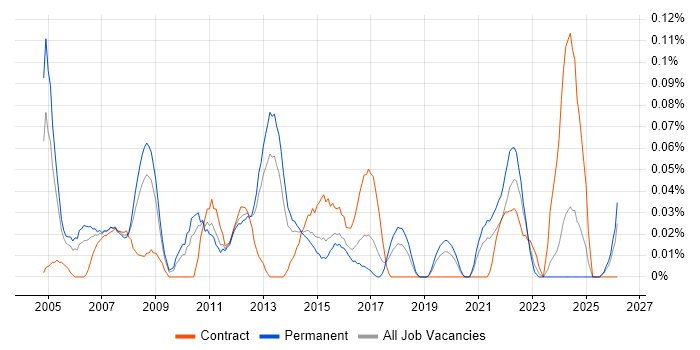 Senior Financial Analyst job vacancy trend in the West Midlands