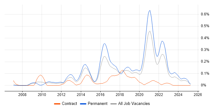 Job vacancy trend for Senior Front-End Developer in the West Midlands Job vacancy trend for Senior Front-End Developer in the West Midlands
