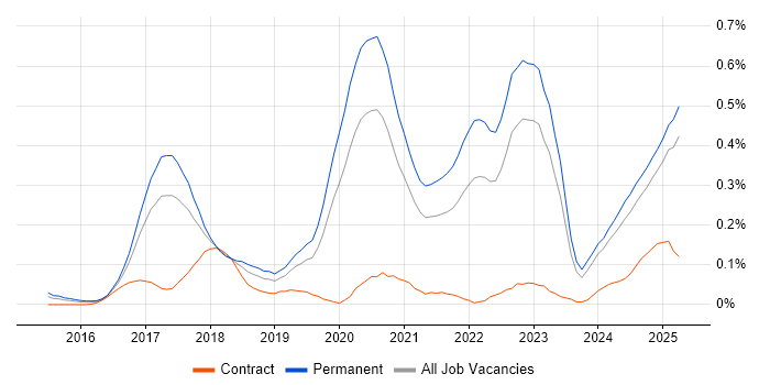 Job vacancy trend for Senior Full-Stack Developer in the West Midlands