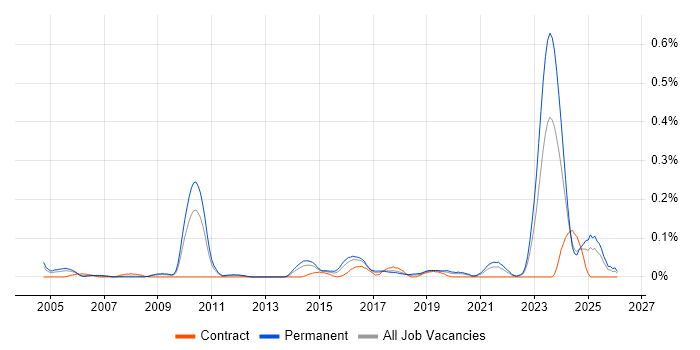 Senior Functional Consultant job vacancy trend in the West Midlands